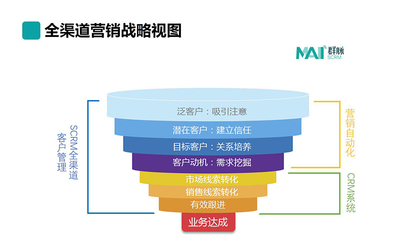 營銷自動化在酒店客戶管理中的核心價值