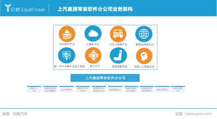 軟件定義汽車 上汽集團駛入造車2.0時代，基礎軟件服務成核心競爭力